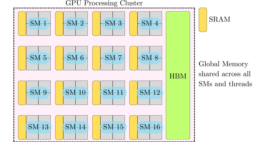 The GPU Architecture. If you want to work in the field of AI… | by ...
