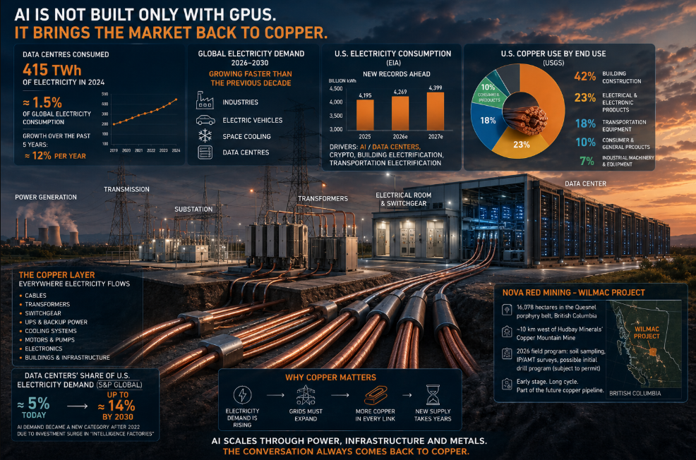 AI is not built only with GPUs. It brings the market back to copper