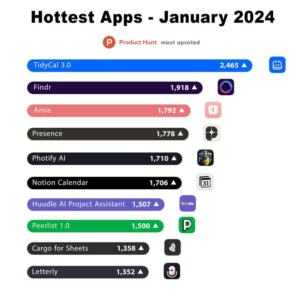 🏆 Start the Year Right with the 10 Hottest Apps in January 2024