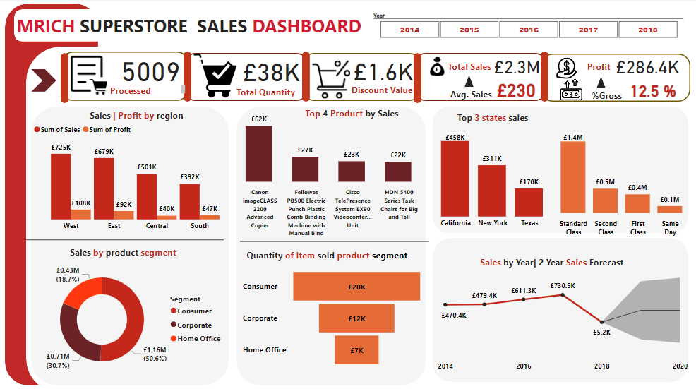 SUPERSTORE SALES ANALYSIS DASHBOARD | by Richard Megbele | Nov, 2024 ...