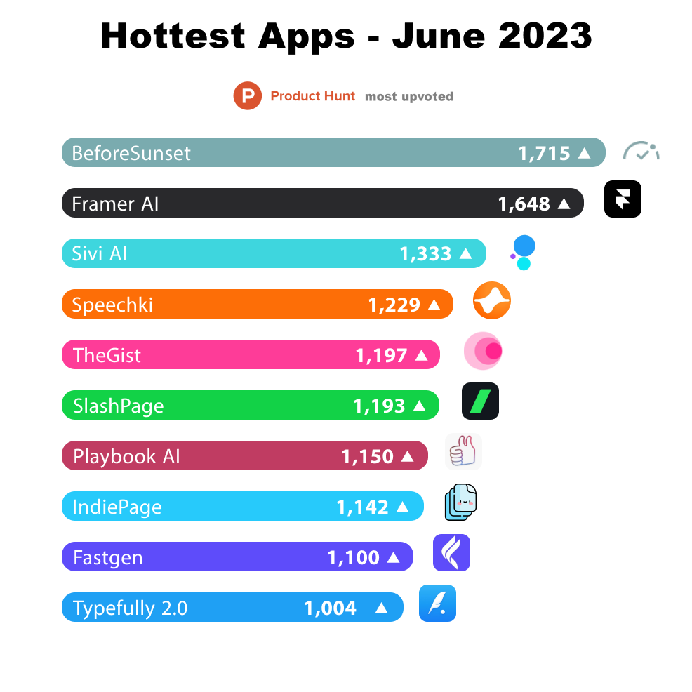 10 Hottest New Apps in June 2023 — ProductHunt Most Upvoted