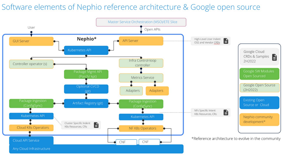 From Intent to Deployment: How Nephio is Transforming Telco Operations Automation