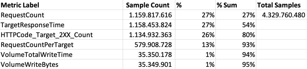 Identifying AWS CloudWatch used metrics | by Gonzalo E. Vásquez Sáez ...