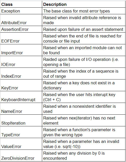 Error and exception in python