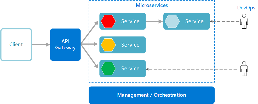 microservices architecture diagram template with containerized services connected through API gateway on light blue background