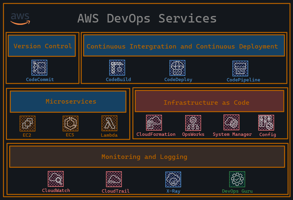 AWS DevOps Services: A Complete Overview | by NageshVK | Apr, 2024 | Medium