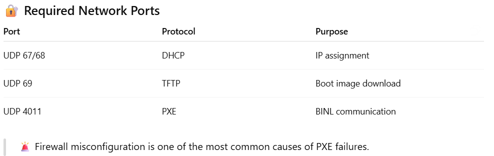 🧾 SCCM PXE Boot & Distribution Point — Backend Flow