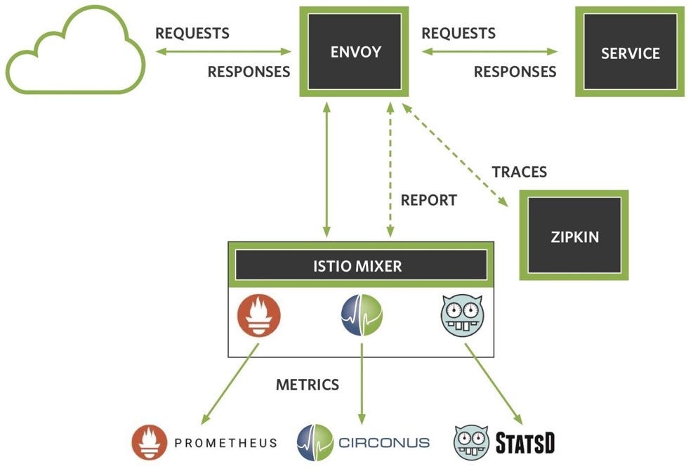 Kafka istio. Istio envoy. istio архитектура. istio ingress. kubernetes для чайников.