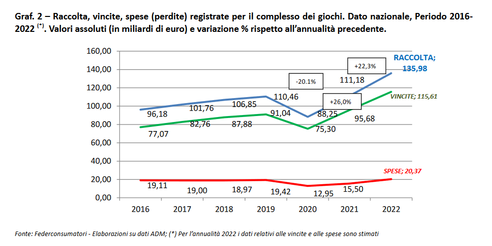 Allarme gioco d’azzardo online nel reatino. Tutti i dati