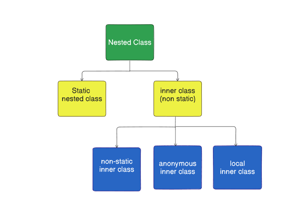 Understanding Nested Classes in Java | by Alamgir Hosain | Medium