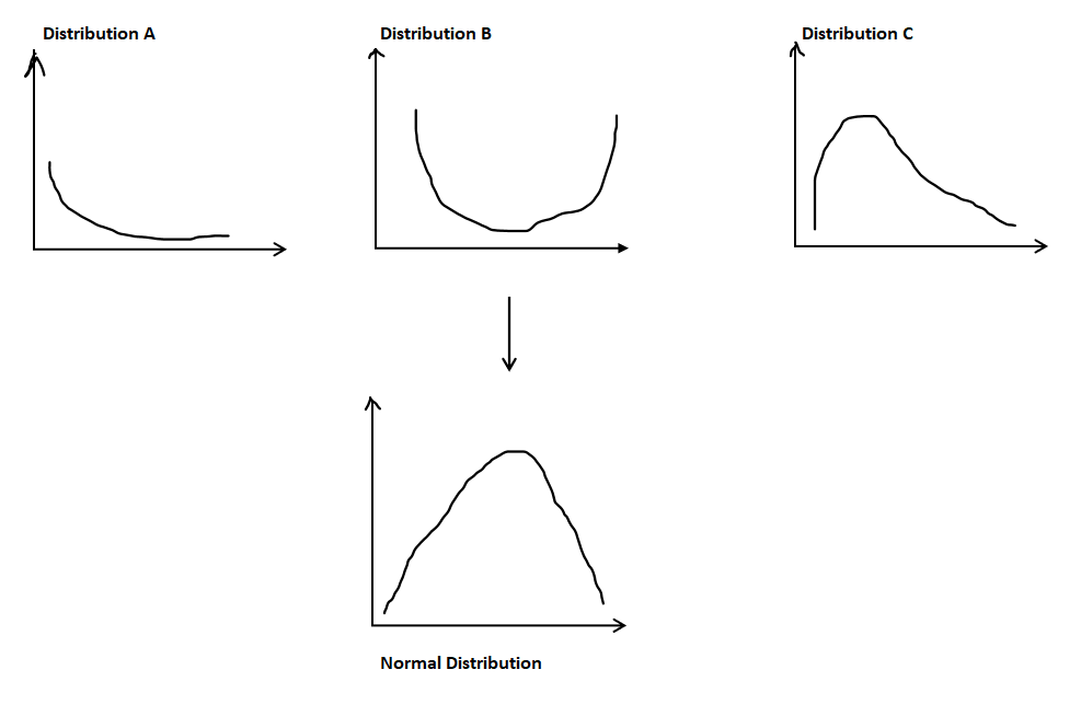 explaining-central-limit-theorem-to-my-wife-by-anmol-tomar-medium