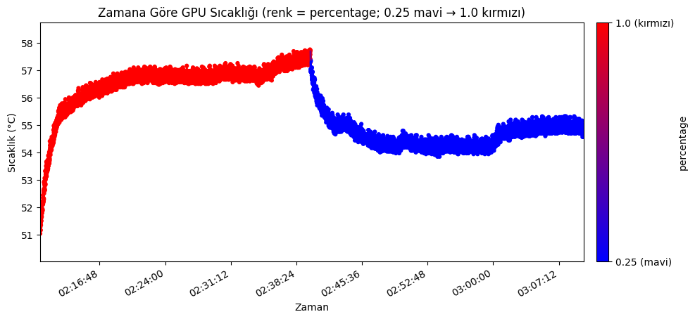 GPU temperature over time during the FPS percentage step experiment. Red region: percentage=1.0; blue region: percentage=0.25. The temperature drop after reducing the frame-processing ratio is clearly visible, confirming that frame-percentage reduction provides significant thermal relief.