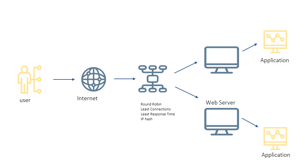 Part 4 — Distribution of incoming requests | by Subramanya P | Medium