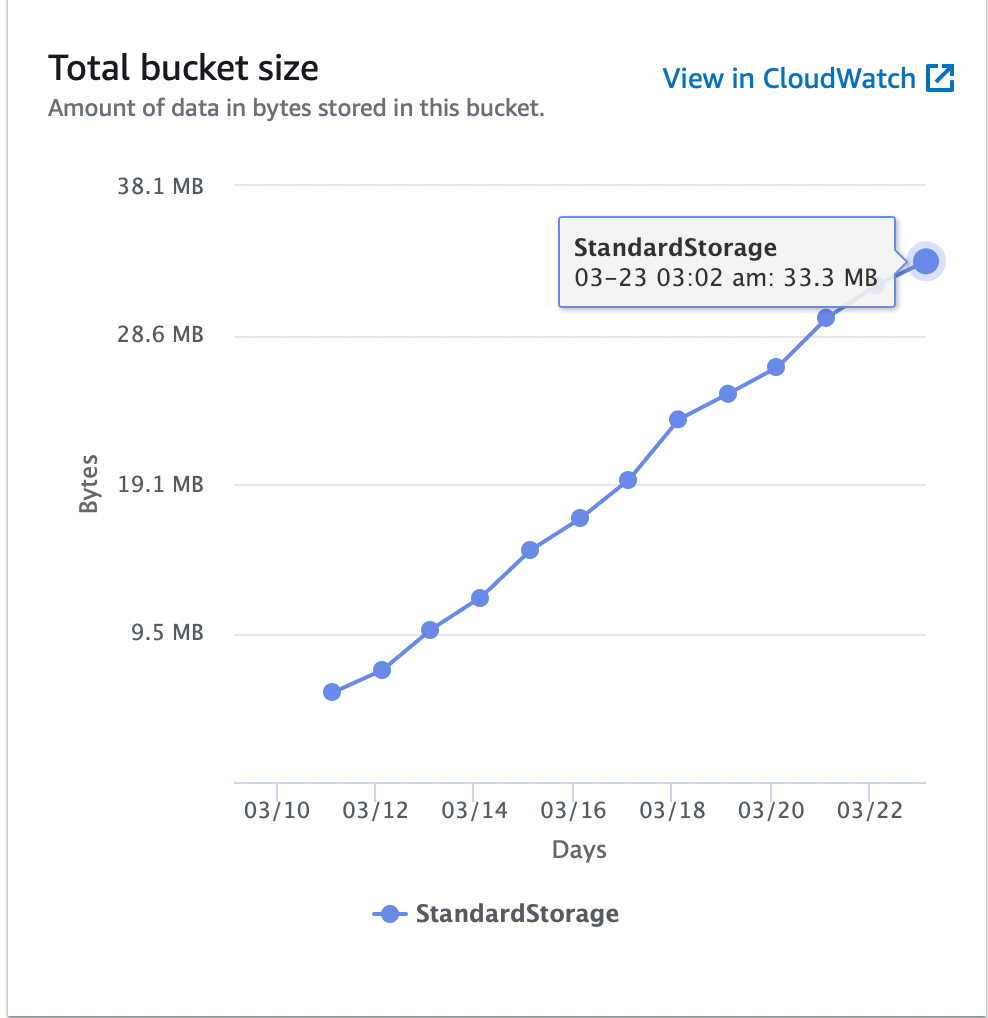 CloudTrail Log Analysis Using Athena Partition Projection by Vinayak