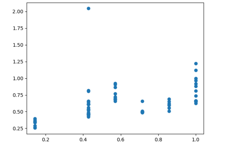 Day 79100 Day Data Science. After finally getting my data set ready