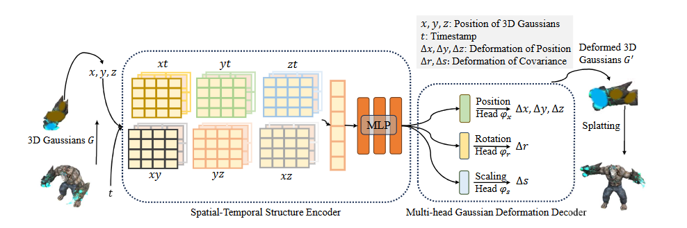 Decoding 4D Gaussian Splatting: A Journey into Real-Time Dynamic Scene Rendering