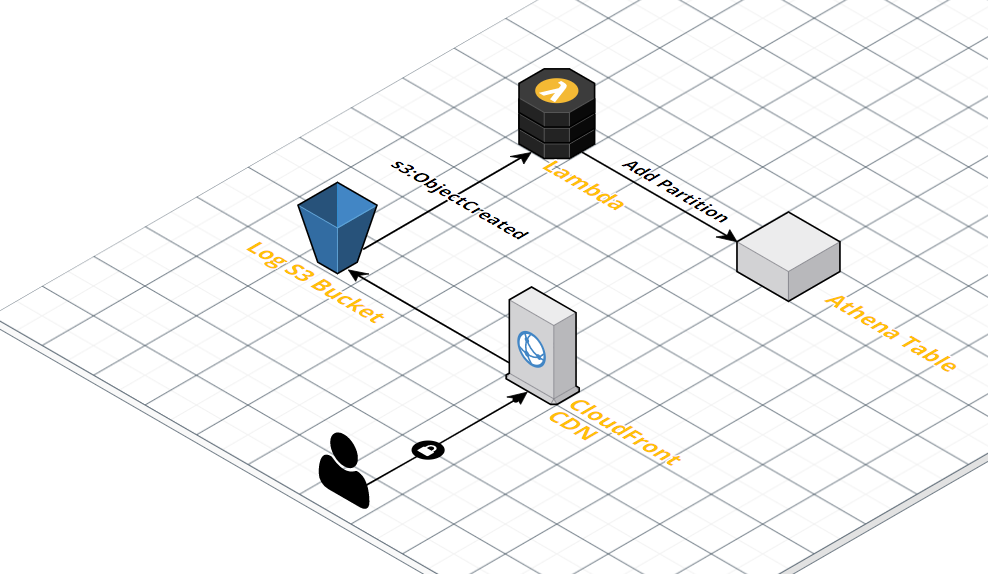 Serverless CloudFront Log Querying with Athena and Table Partition by