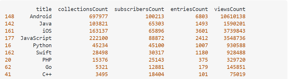 [note]Some sample code of python#1 | by Ray Lin | 學以廣才 | Medium
