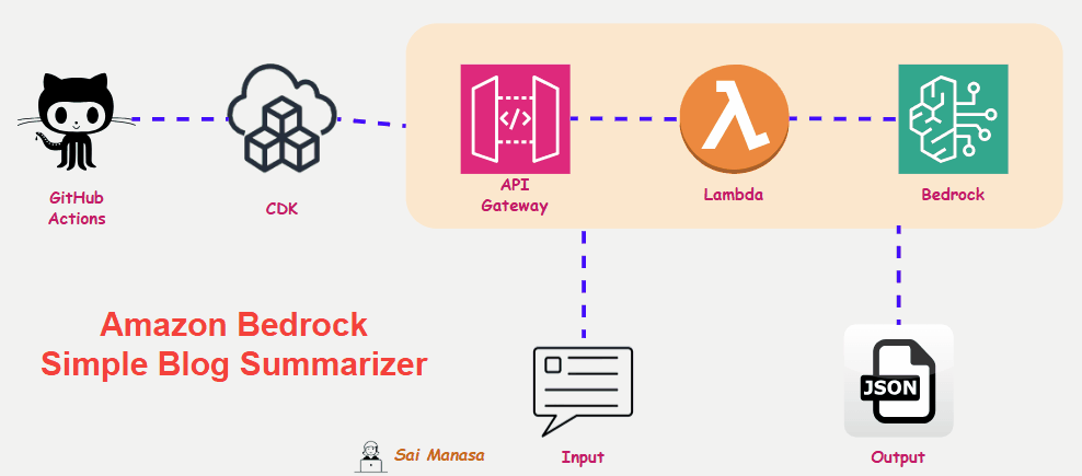 🤖 Amazon Bedrock: Building a Simple Blog Summarizer 📝