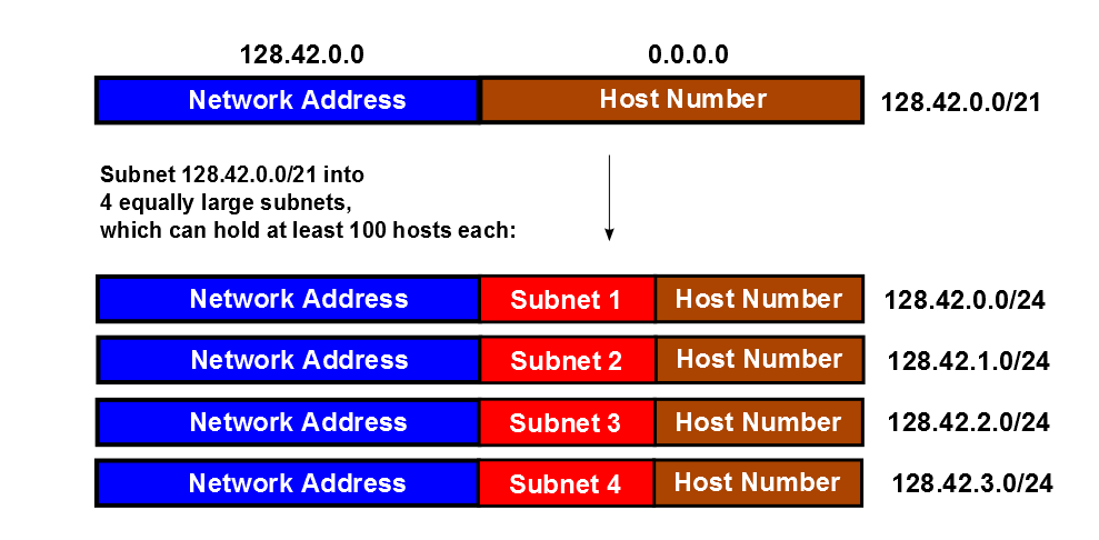 Subnet Calculation IP Maths WHAT IS A LOGARITHM By Ankur Jain 