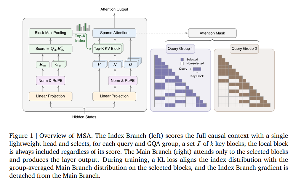 🔥Understanding MiniMax Sparse Attention