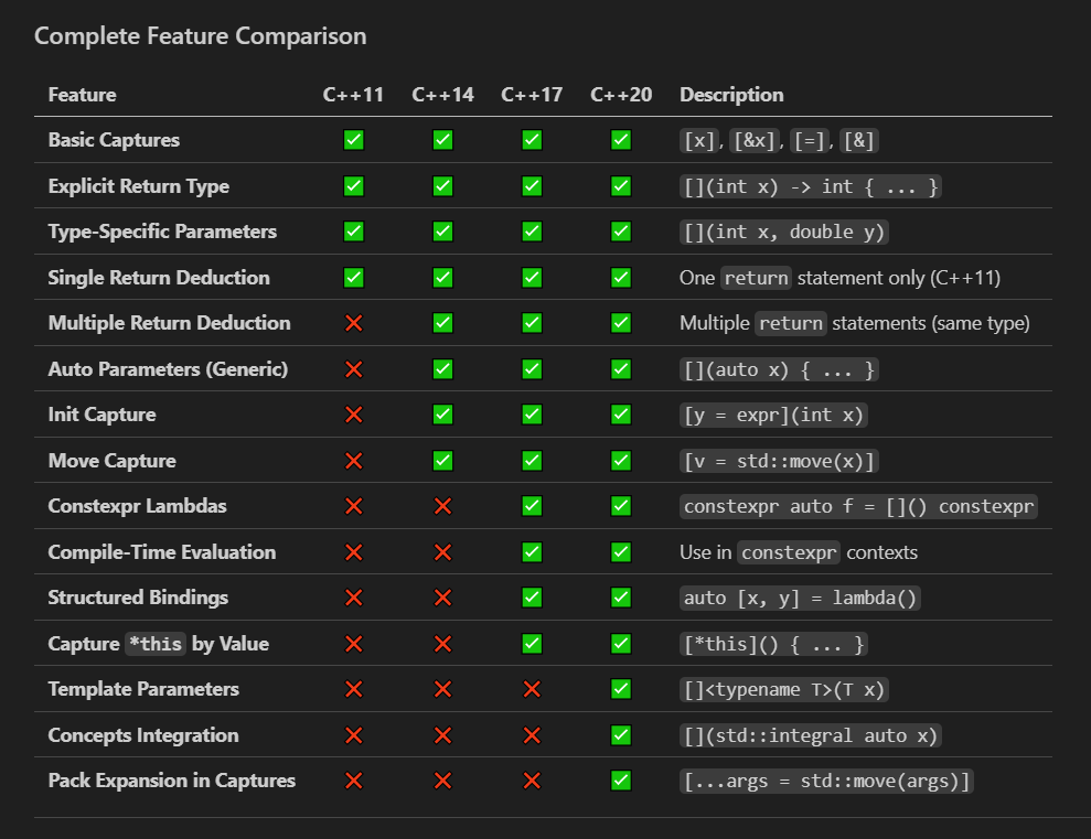 C++ 02 | Lambda Evolution: From C++11 to C++17 | Medium
