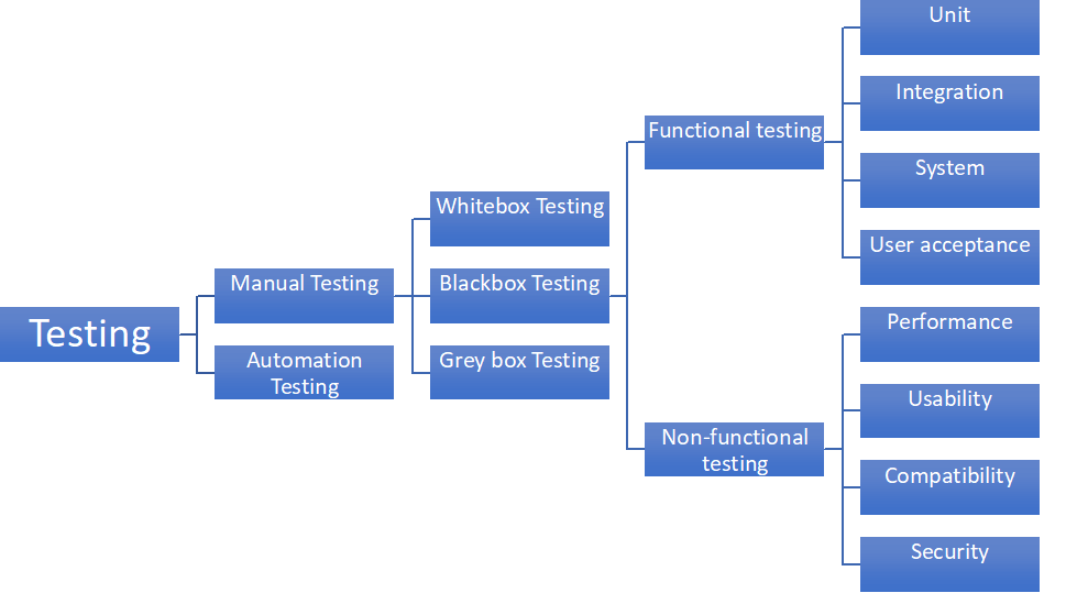Testing Methodologies and SDLC. 1. Different types of testing by Shanmugapriya Balalrishnan