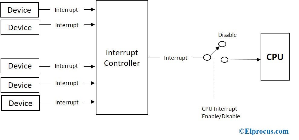 Affinity policy tool. System interrupts. To interrupt. Hardware interrupt example. Атрибут __interrupt.