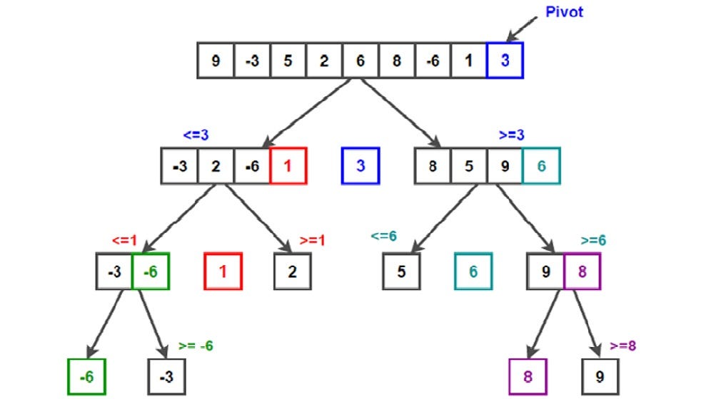 Dive Deep into Quicksort. Sorting is considered to be the most… | by ...