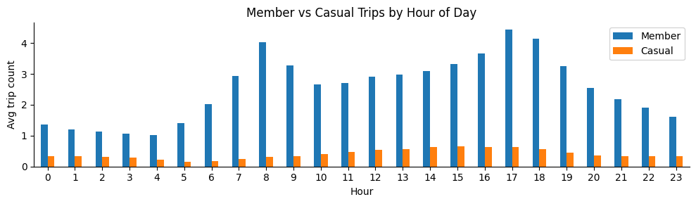 Hourly demand reveals strong commute driven patterns and consistent daily seasonality