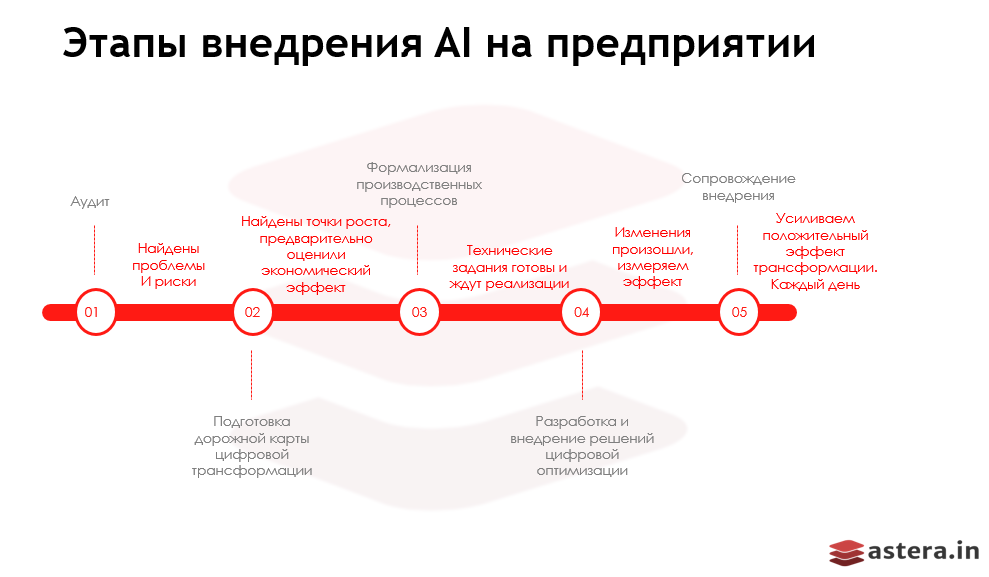 Этапы внедрения. Этапы внедрения программного продукта. Этапы внедрения по. Основные этапы внедрения программного продукта. План внедрения программного продукта.