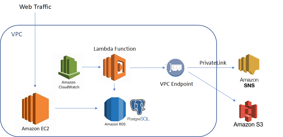 How to build simple business reporting from your data set in AWS | by ...