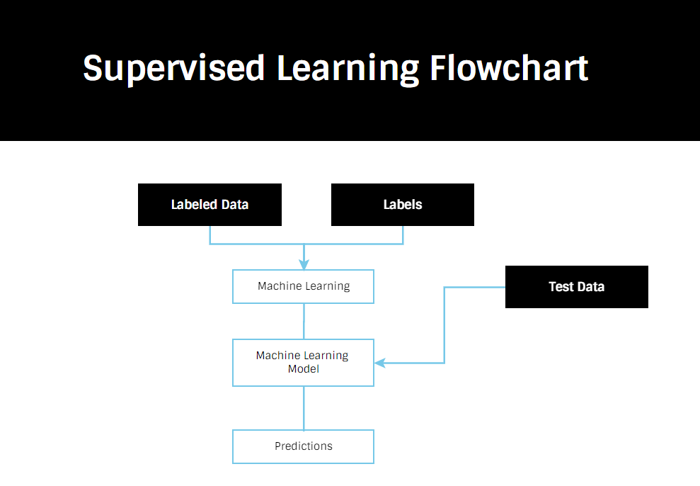 Types of problems in Machine Learning- Supervised and Unsupervised ...