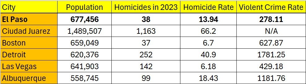 Sources: U.S. Census Bureau, Center for Public Safety Initiatives, Nevada Criminal Statistics, CityDesk ABQ, FBI Uniform Crime Rate Per 100,000 People. Homicide Rates for Boston and Las Vegas are for their metropolitan areas, all others for the city proper. N/A: This statistic is not available for Juarez. Homicide Rate and Violent Crime Rate are per 100,000 residents. Table by the author.