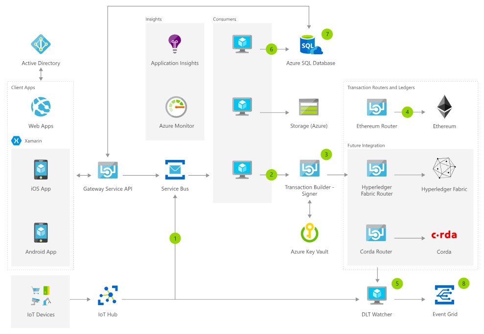 What is BaaS?. BaaS means “blockchain as a service”… | by Alex Siman ...