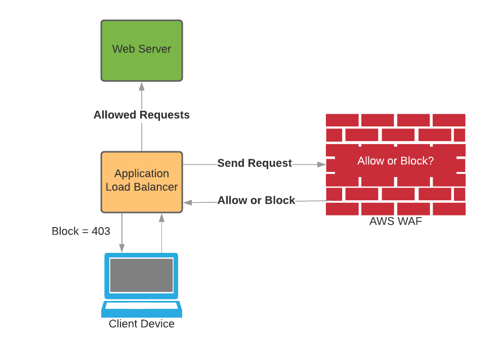 3 Types of Web Application Firewalls: How to Choose?