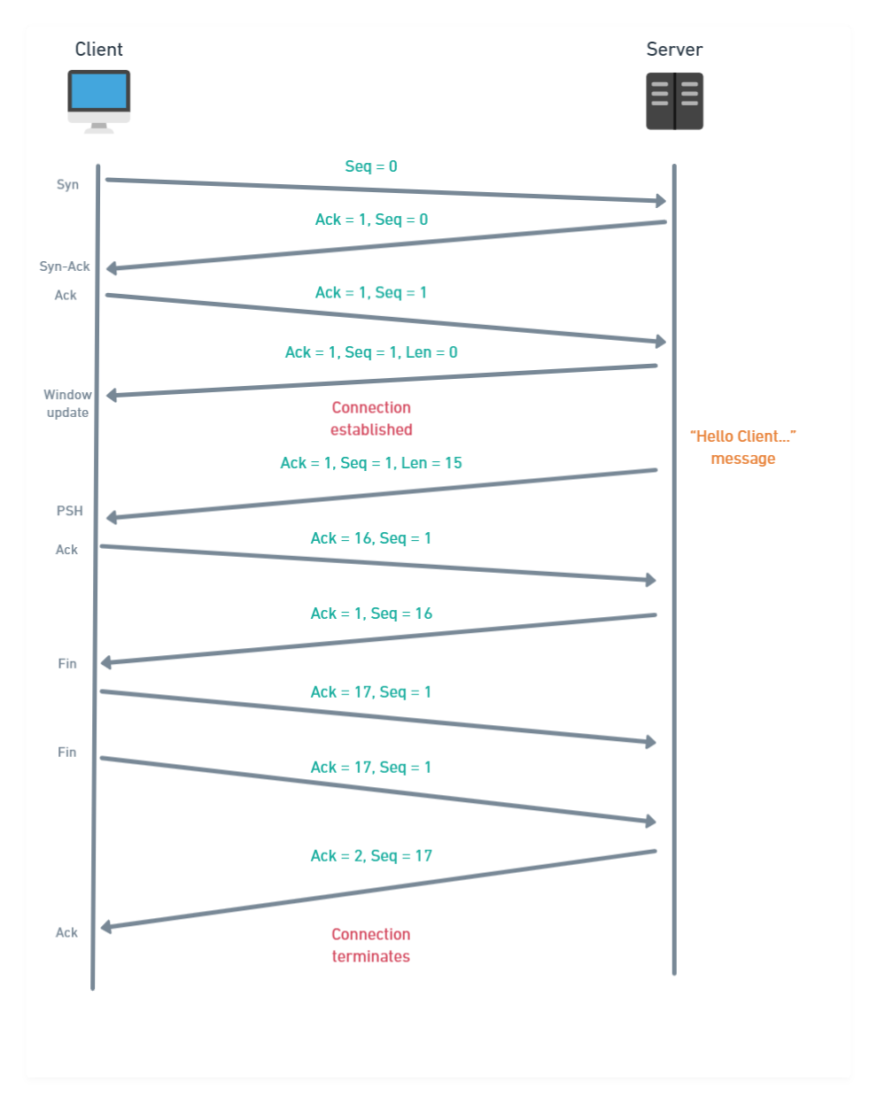 12. TCP 3-way Handshake. TCP 3-way handshake is the process used… | by ...