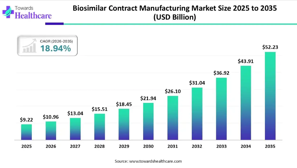 Biosimilar Contract Manufacturing Market Set to Soar to $52 Billion by 2035!