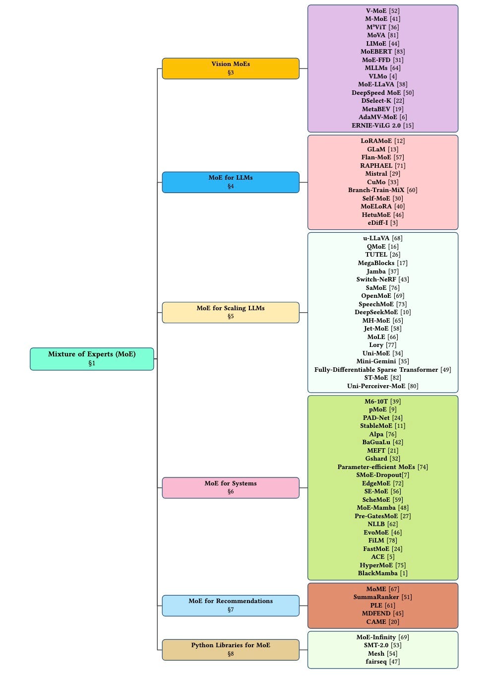 The Evolution of Mixture Of Experts: From Basics To Breakthroughs | by ...