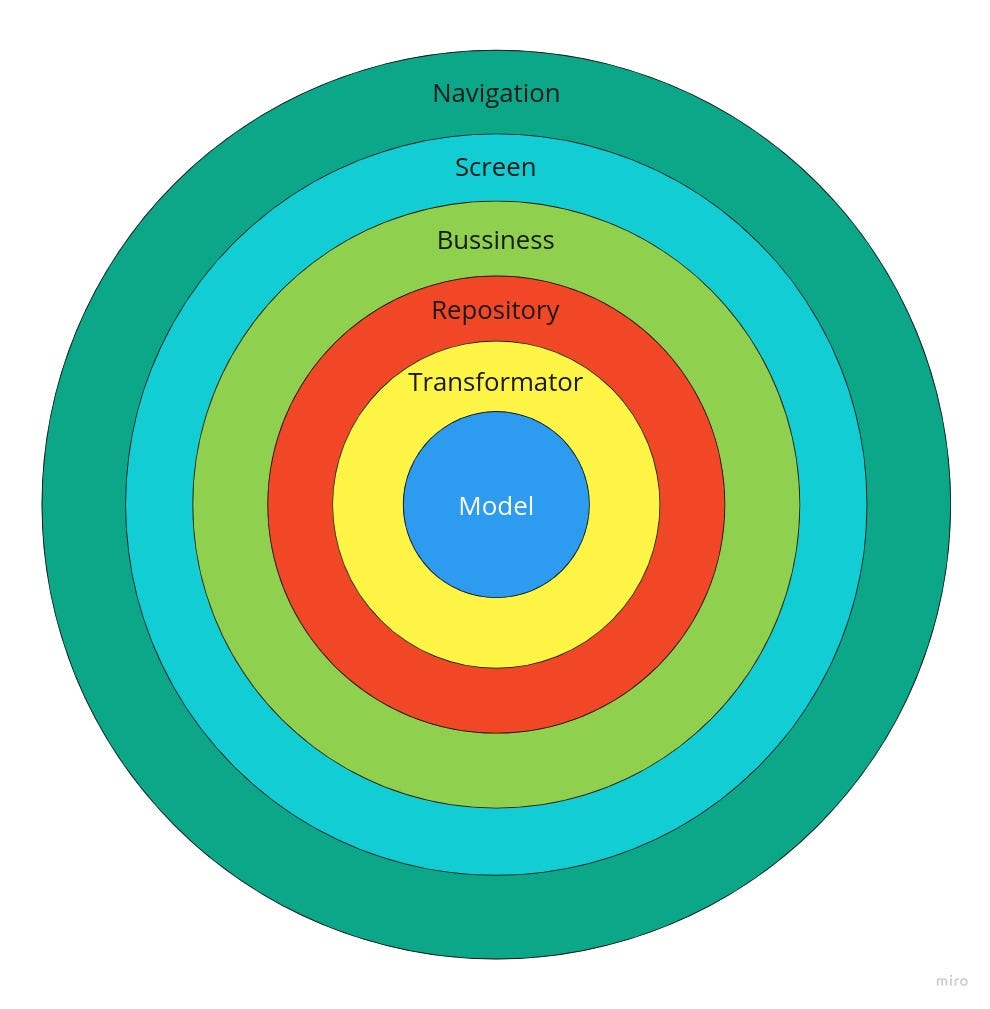 Android — Functional Modularization Architecture | by Stefanus Ayudha ...