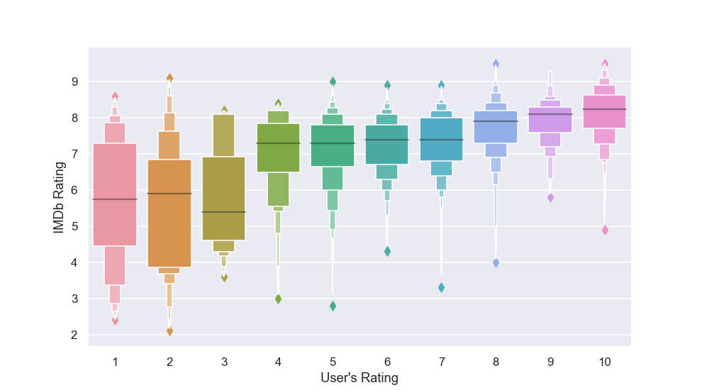 Exploratory Data Analysis on an IMDb Member Data