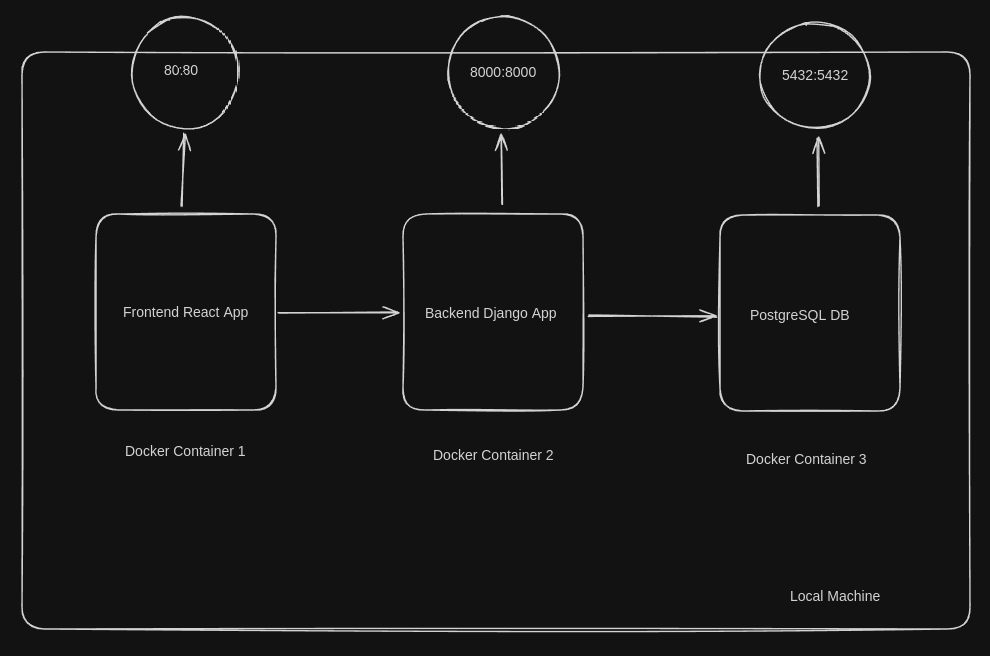 Containerized Authentication App: A Seamless Integration of React ...