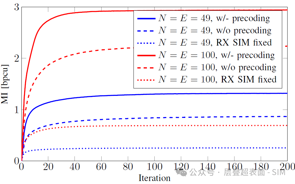 Mutual Information Optimization for SIM-Based Holographic MIMO Systems