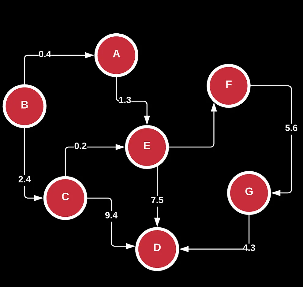 Undirected, Weighted, Complete, and Directed Acyclic (from left to right, top and bottom)