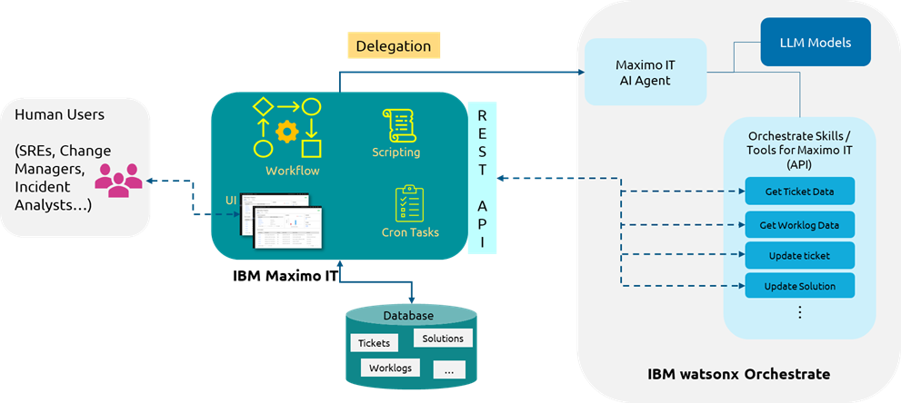 Rethinking Service Management with Maximo IT and Agentic AI
