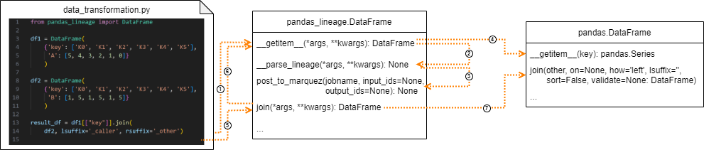 Combining OpenLineage, Marquez and Python’s Pandas for an Easy-to-Use ...