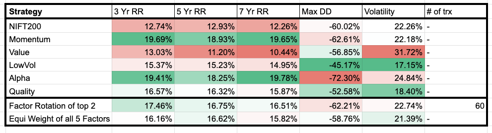 Factor Rotation vs. Equal Weight: A Comprehensive Analysis of ...
