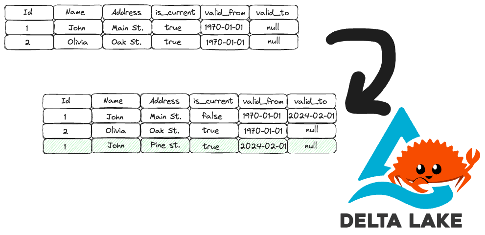 Type 2 slowly changing dimension in with delta-rs in Python | by Jimmy ...