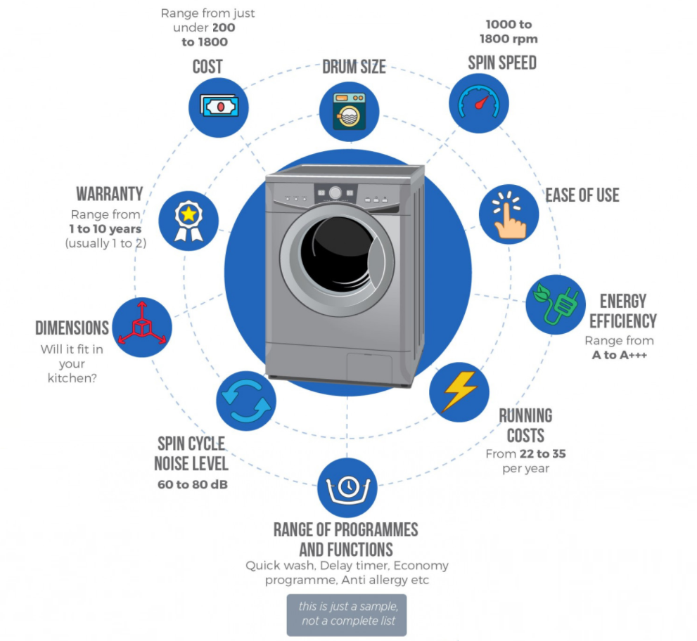 Buying a New Washing Machine. If you’re looking to purchase a new… by