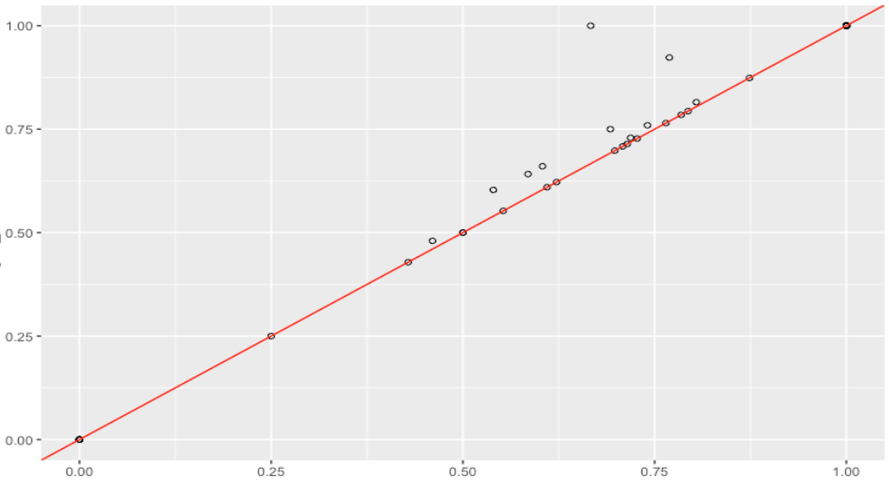 Comparing machine learning models 2025
